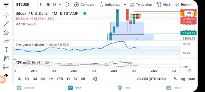 آیا بیت کوین در سراشیبی سقوط قیمت قرار گرفته است؟