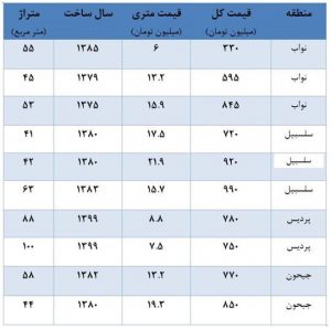 خرید خانه کمتر از یک میلیارد تومان