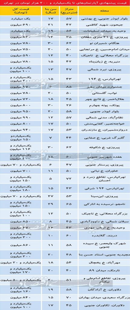 کف بودجه خرید خانه در تهران (تابستان ۱۴۰۰)