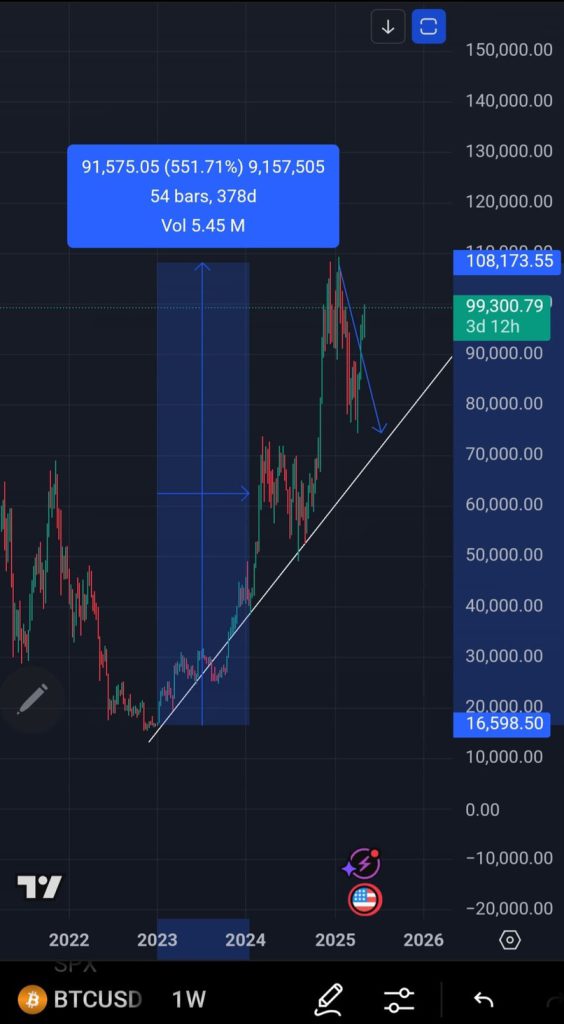 رشد 550% بیتکوین در بولران اخیر