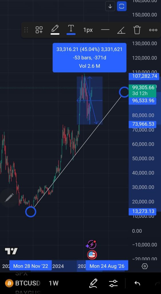 قیمت با یک اصلاح ۴۵ ٪ همچنان بر روی یک خط روند صعودی قرار دارد