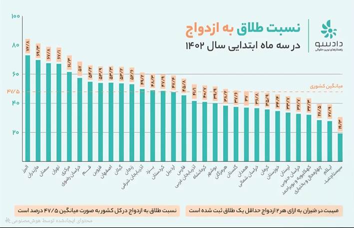نمودار رشد طلاق در ایران از هر دو ازدواج یکی به طلاق می انجامد