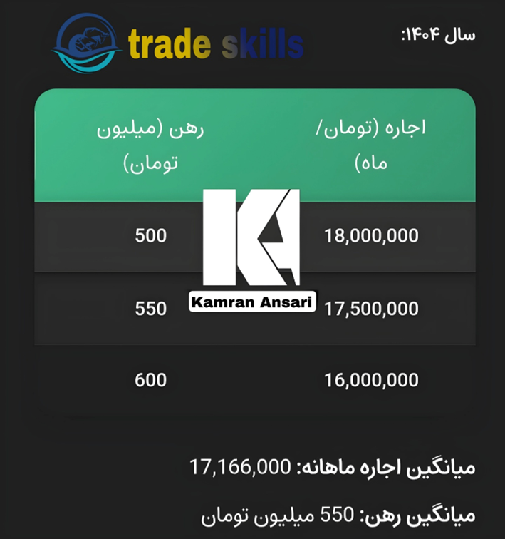 میانگین قیمت اجاره بها استخراج شده توسط هوش مصنوعی از سایت  دیوار در سال 1404در یک منطقه مشخص تهران
