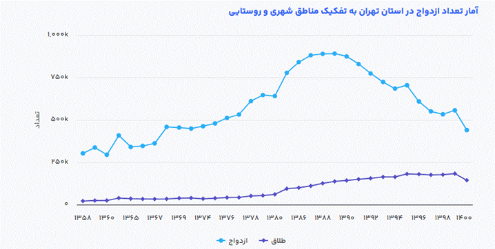 کاهش معنا دار نرخ ازدواج