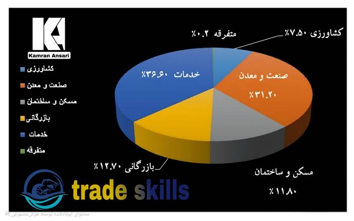 سهم بخش های مختلف اقتصاد در GDP