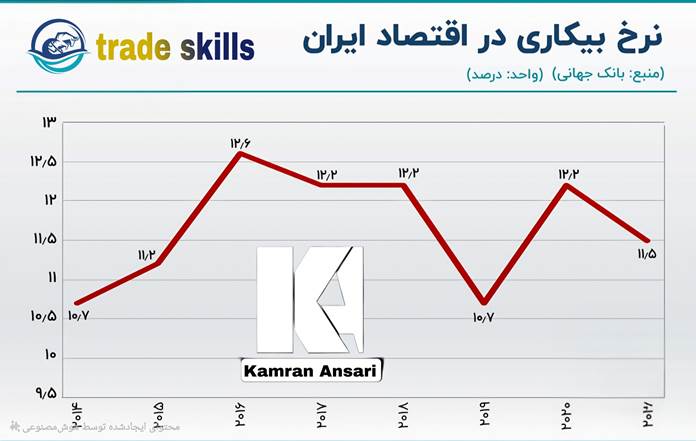 نرخ بیکاری در اقتصاد ایران