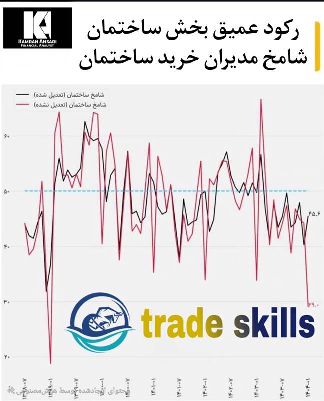 نمودار شاخص خرید مدیران ساختمان ایران (PMI) – خطوط قرمز و مشکی، سقوط شاخص به پایینترین سطح در سالهای اخیر، رکود عمیق بازار مسکن ایران، برند trade skills و کامران انصاری
