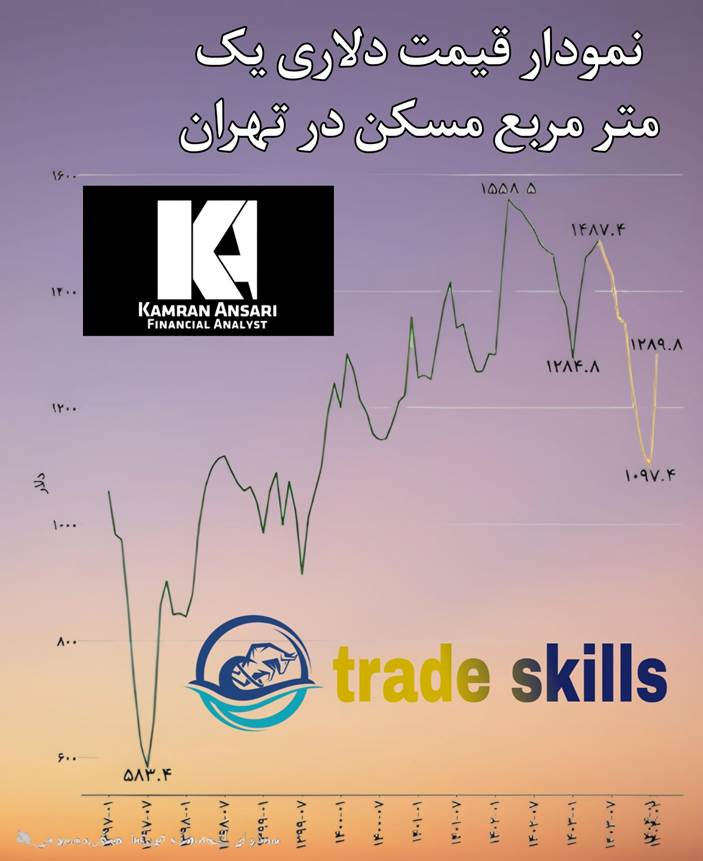 نمودار قیمت دلاری مسکن تهران از ۱۳۹۷ تا ۱۴۰۳ با نمایش کمترین قیمت ۵۸۳.۴ و بیشترین ۱۵۵۸.۵ دلار، تحلیل رشد و افت بازار مسکن ایران توسط کامران انصاری و trade skills