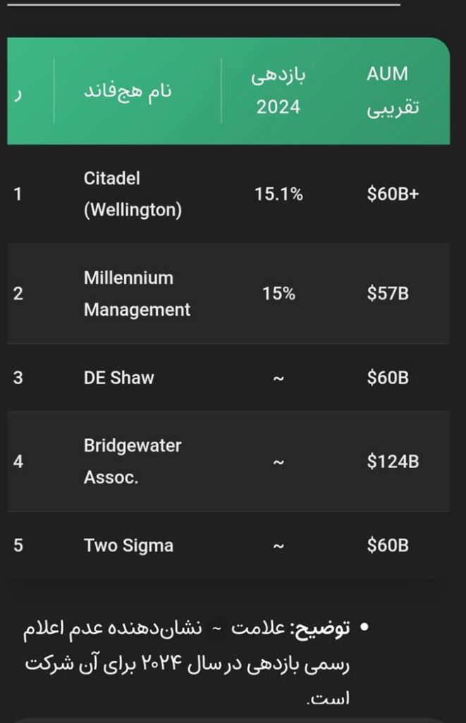 میزان سود دهی برترین صندوق های هج فاند جهان 