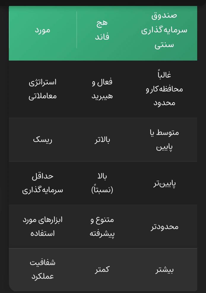 جدول شماره ۱ مقایسه صندوق های

سرمایه گذاری سنتی و صندوق های هج فاند