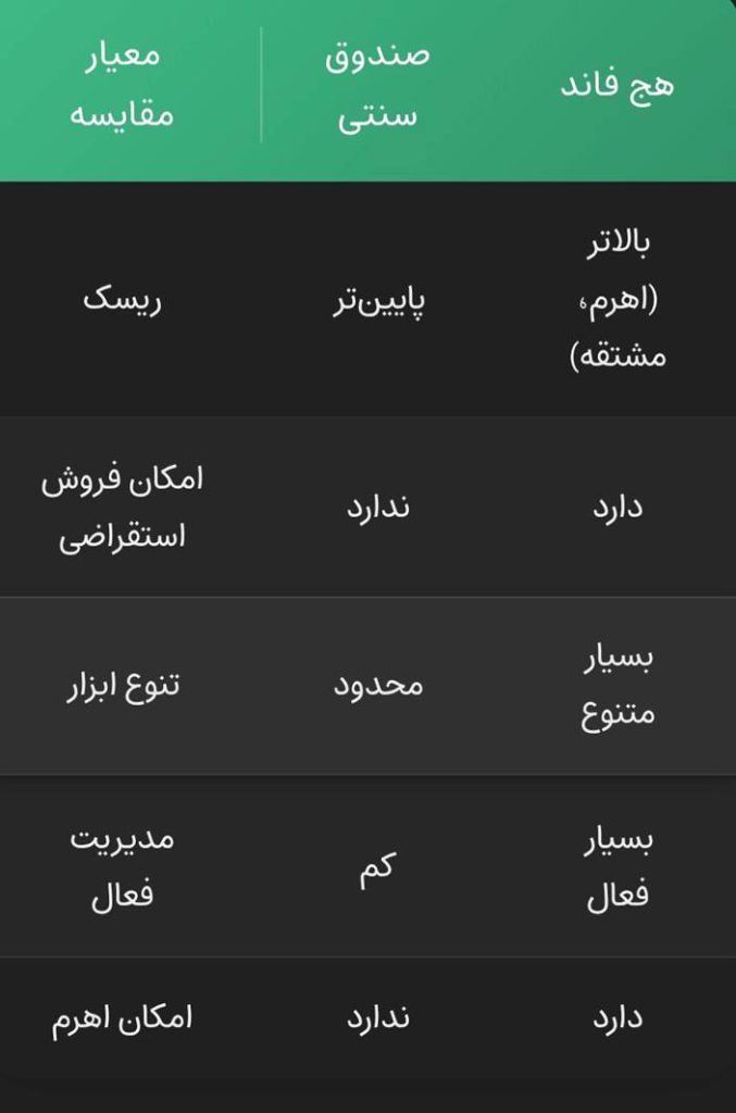 جدول شماره ۲ مقایسه صندوق های سرمایه گذاری سنتی و هج فاند