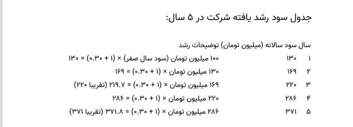 جدول سود رشد یافته شرکت در ۵ سال