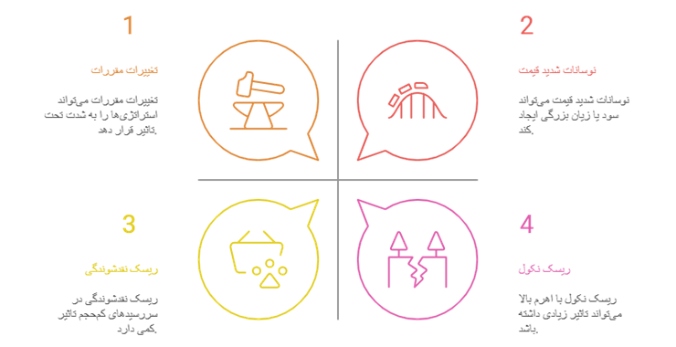 ریسک­های بازار آتی نقره