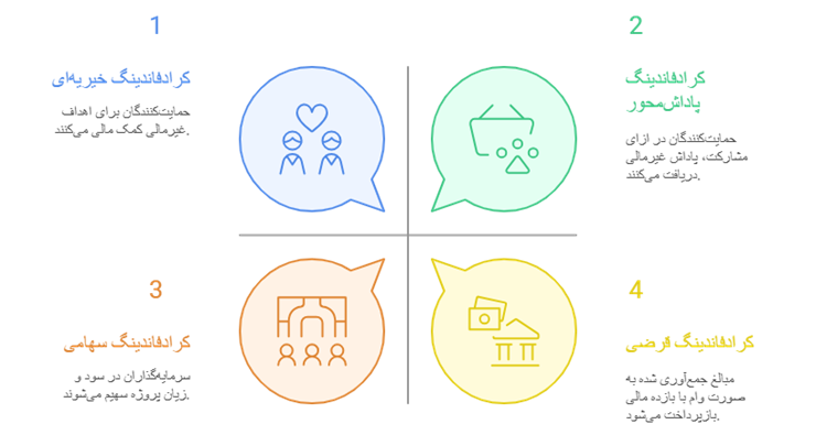 گراف شماتیک انواع مدل­های کرادفاندینگ