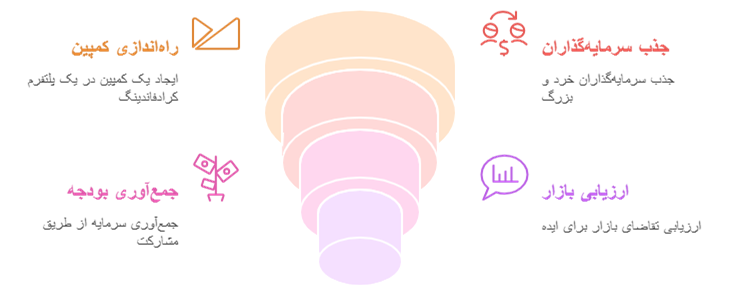 نمایش فرآیند تامین مالی جمعی