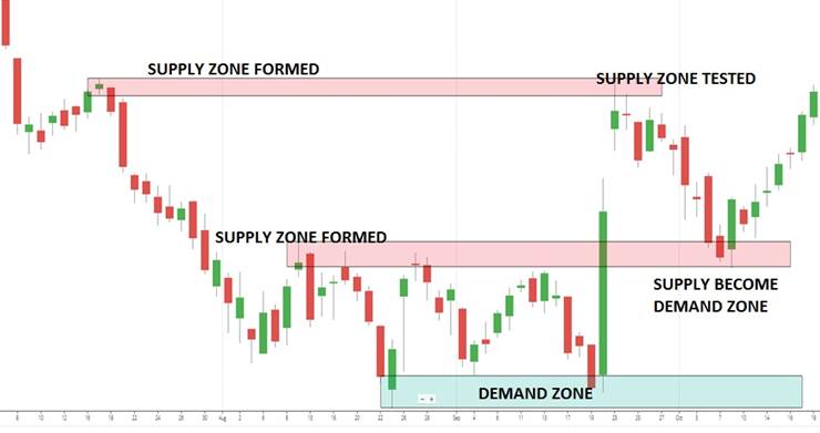 تعریف و ترسیم سطوح عرضه و تقاضا
