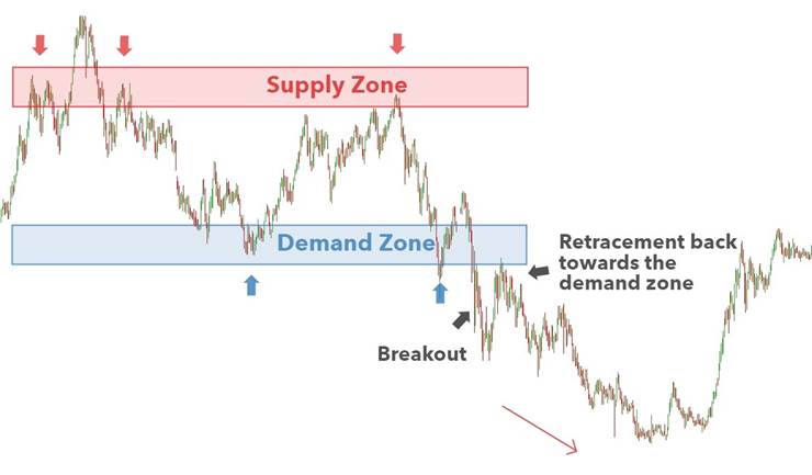 تعریف و ترسیم سطوح عرضه و تقاضا