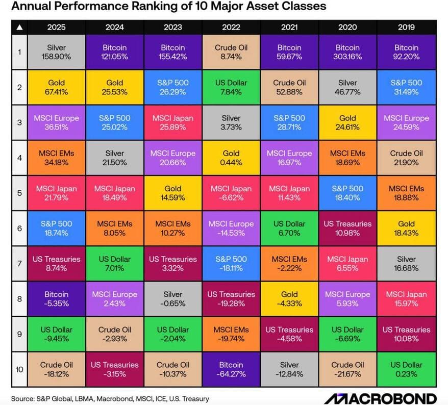 جدول برترین دارایی ها در طول سالهای مختلف
