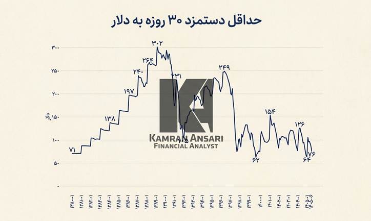 حداقل دستمزد 30 روزه به دلار