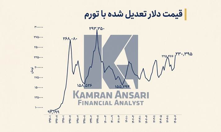 قیمت دلار تعدیل شده با تورم